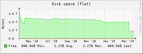 Free space remaining in my zpool